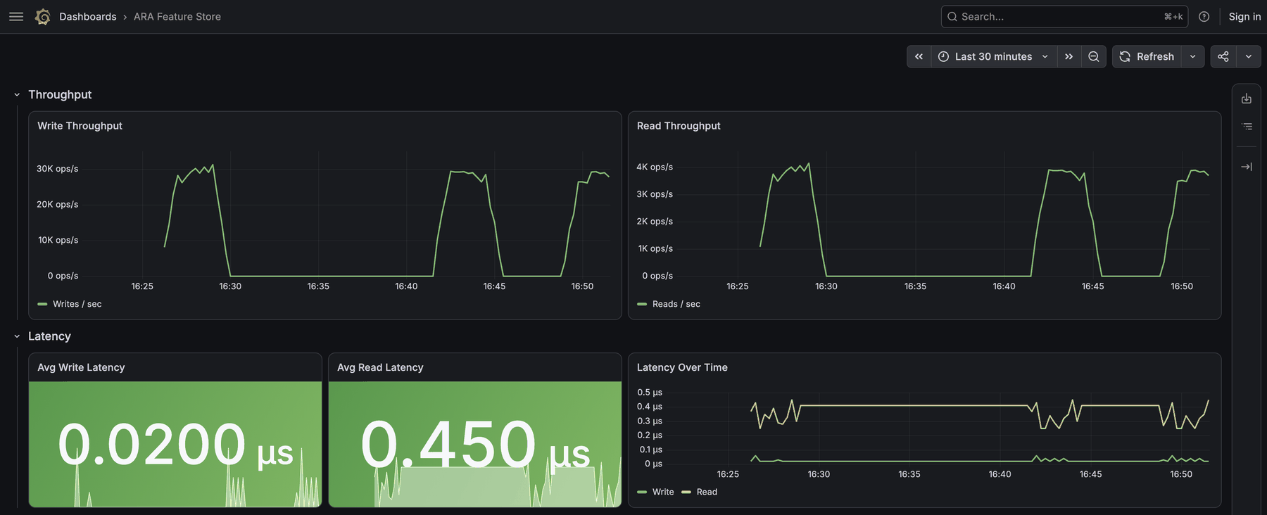 ARA Grafana dashboard - throughput and latency panels