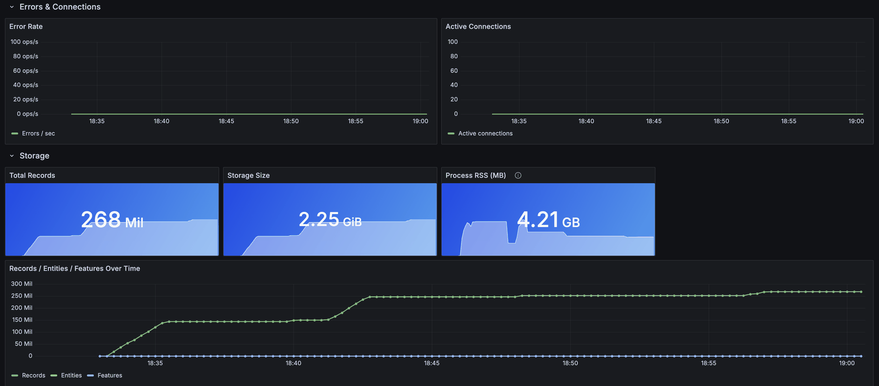ARA Grafana dashboard at scale - 268M records, 2.25 GiB storage, 4.21 GB RSS