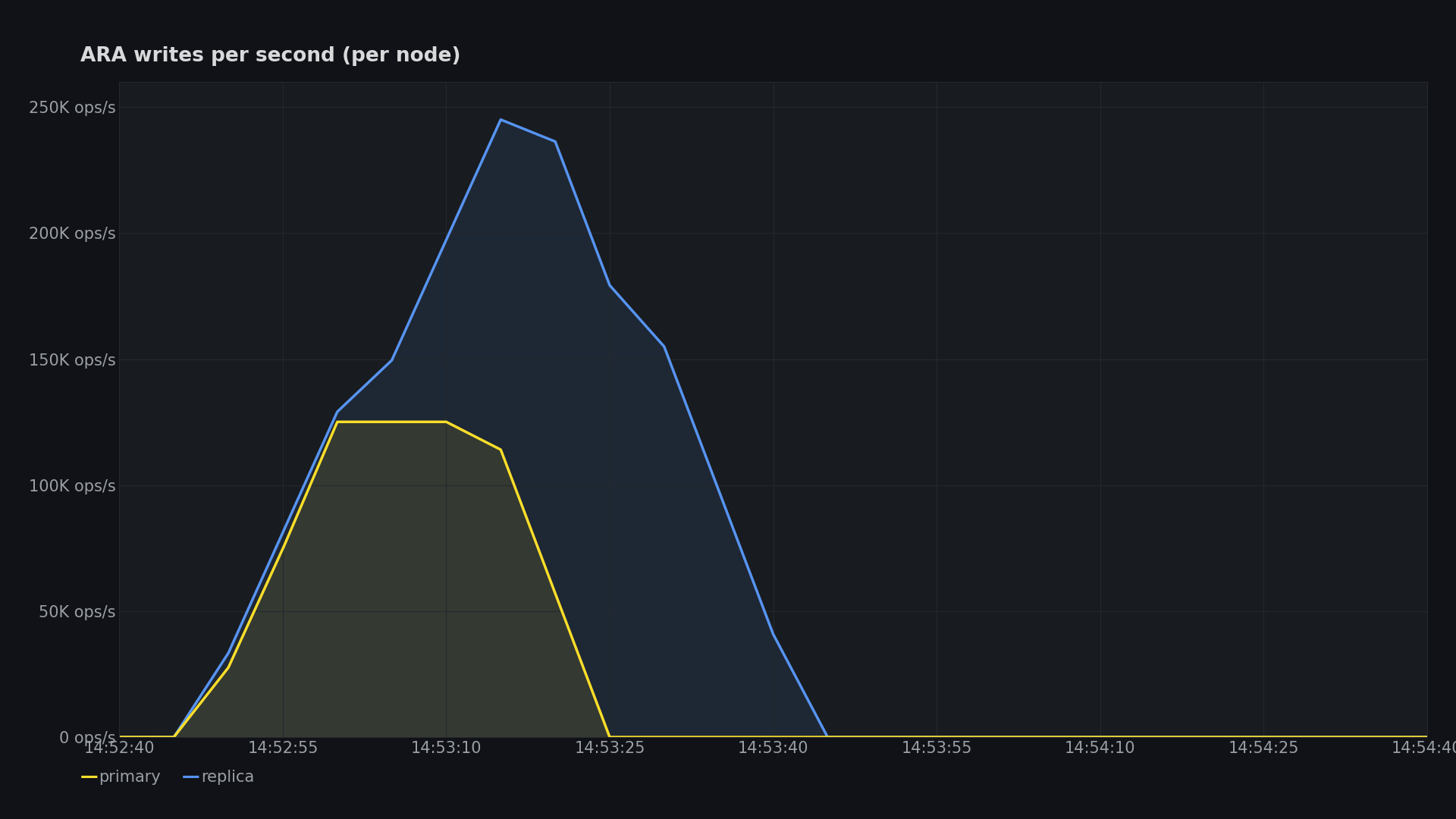 Writes per second at the kill moment: the primary line drops to zero and the replica carries the load