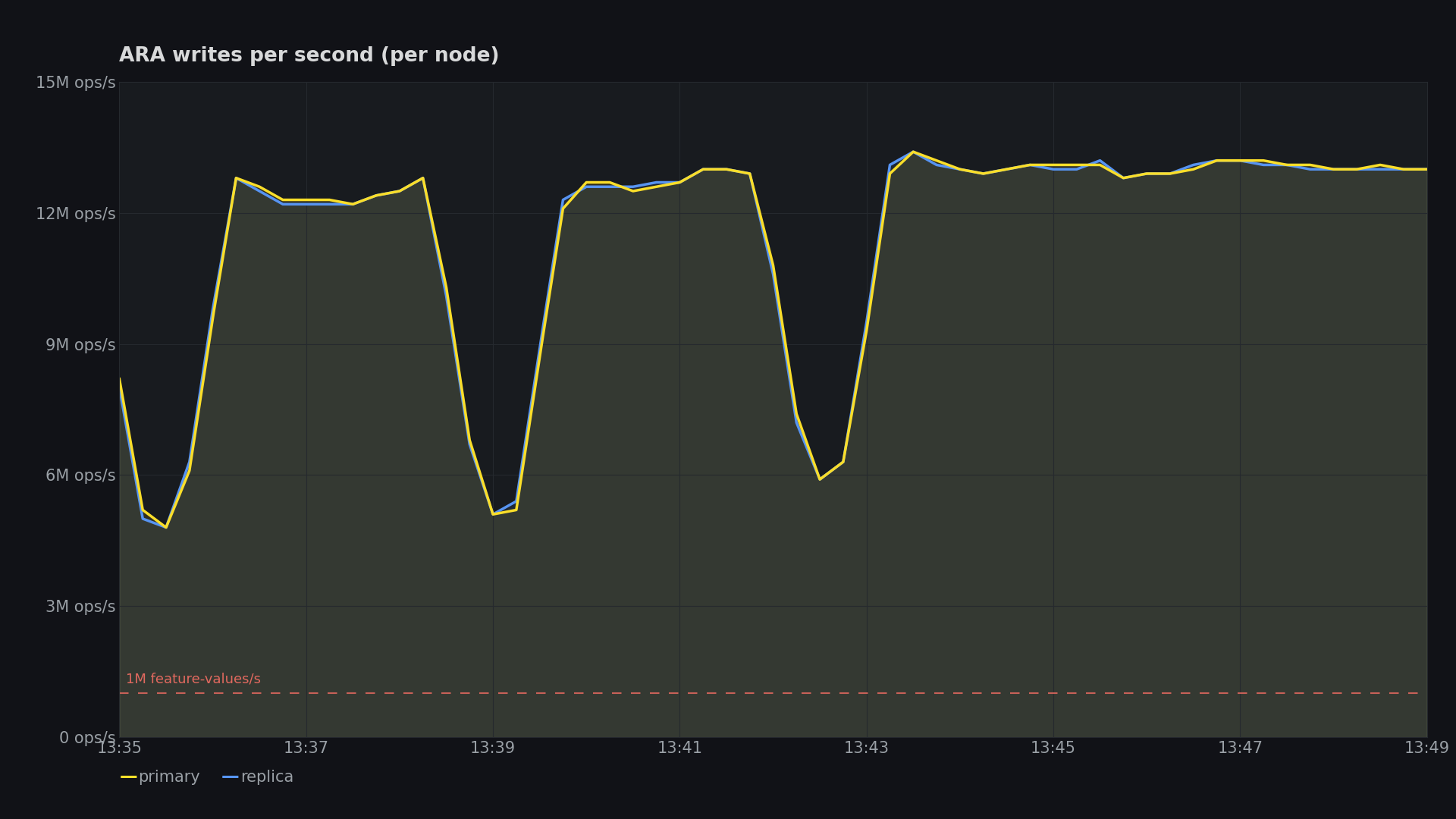 Writes per second per node: primary and replica in lockstep above 13M feature values per second