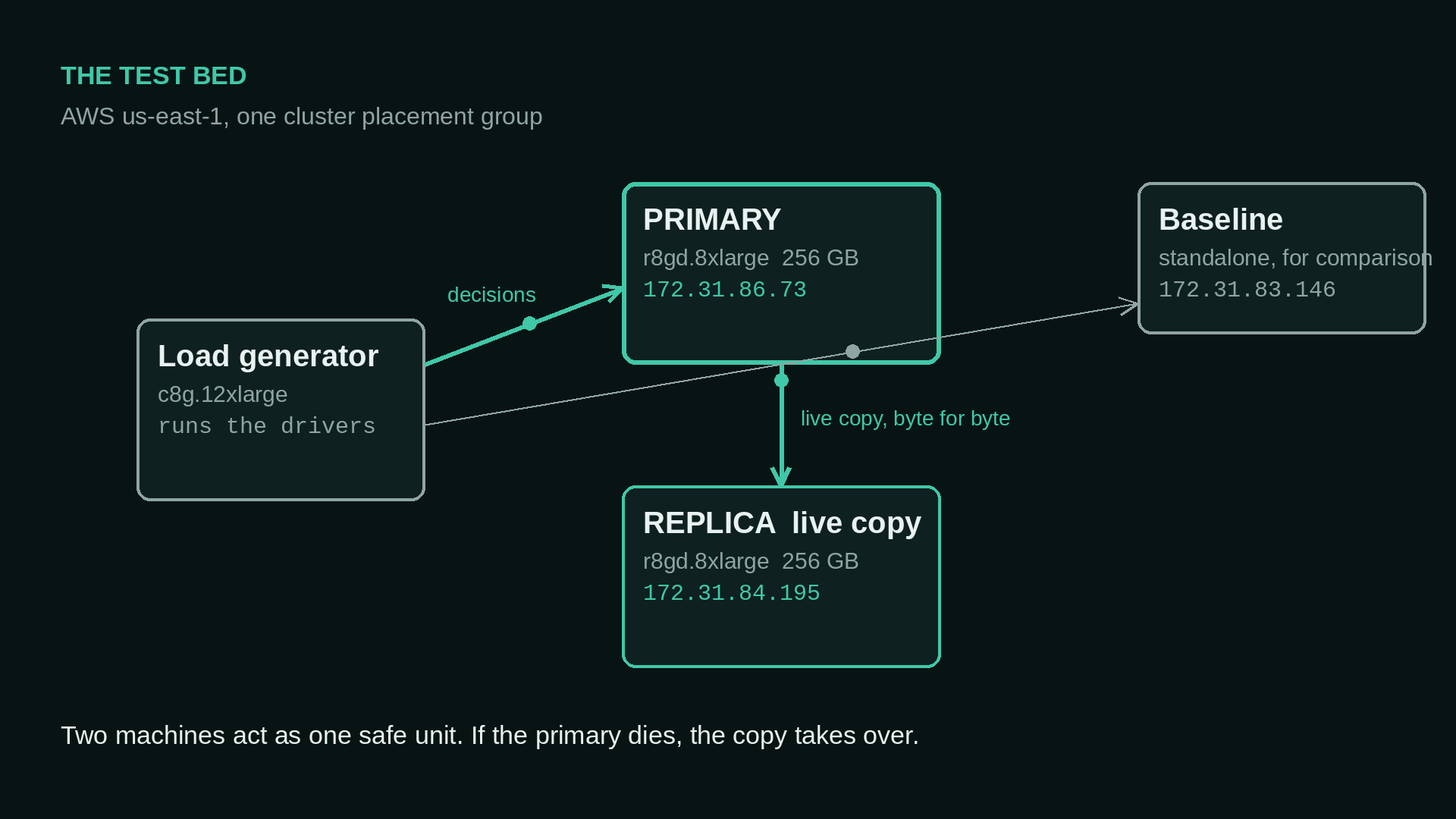 Deployment topology: load generator, primary, replica, and standalone baseline in one AWS cluster placement group